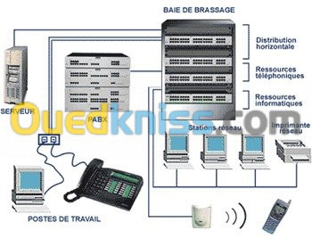 Installation de Téléphonie FIXE-IPBX- 