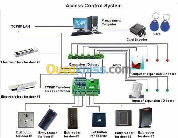 Control D'accée, Pointage, Réseaux