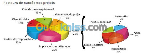 Études technico-économiques