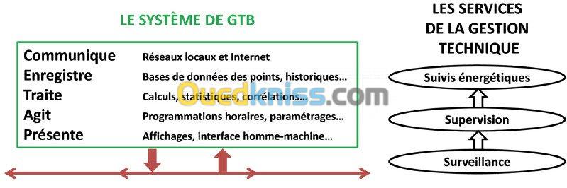 etude et conception technique 