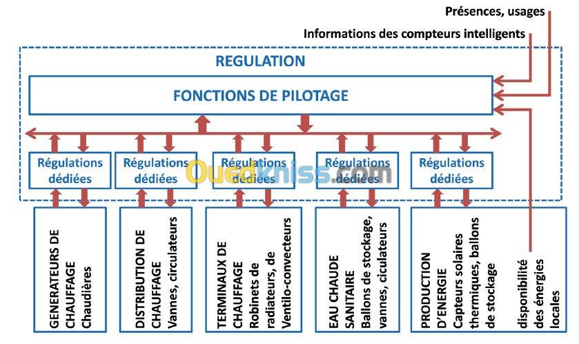 etude et conception technique 