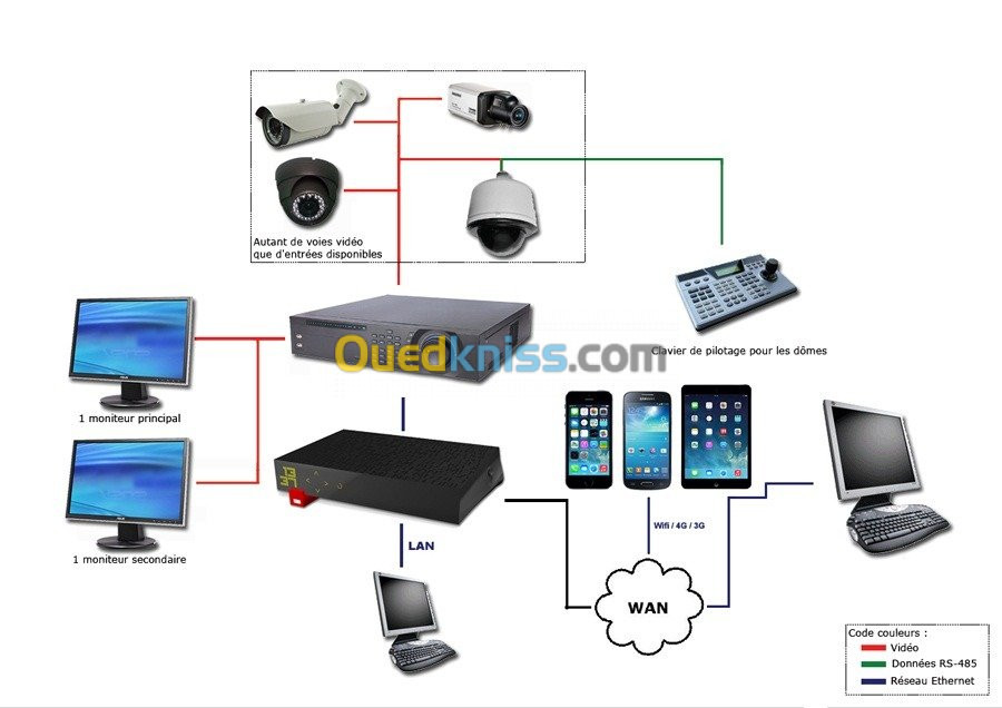 Systéme de Video Surveillance et Centrale d'Alarme