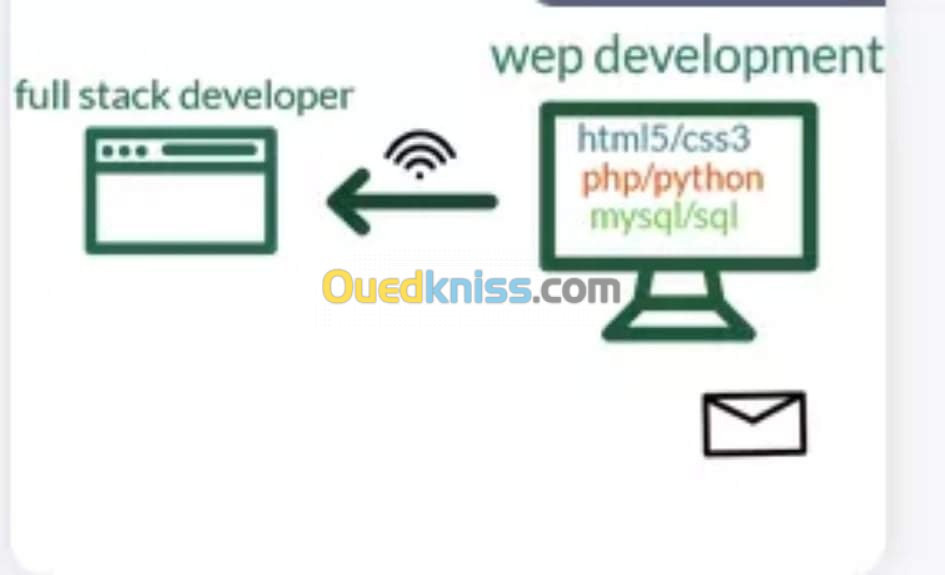 Formation Développement Web