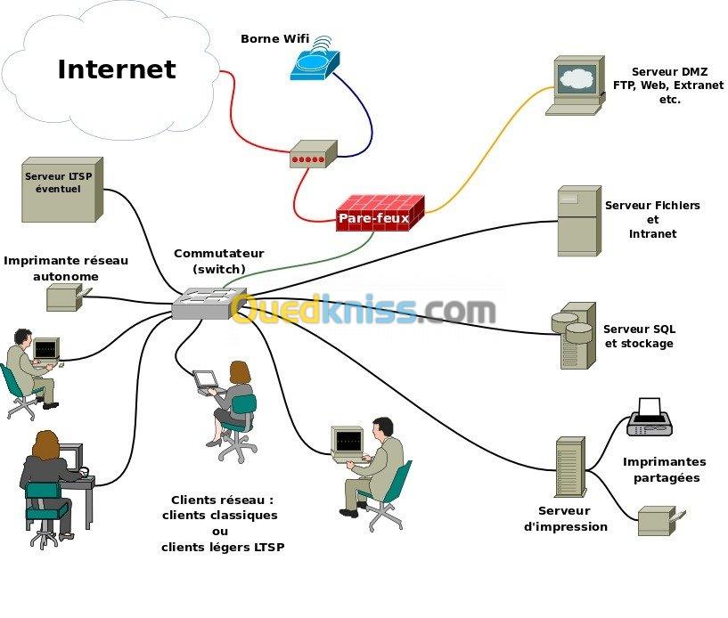 Maintenance Informatique/Electronique Hardware & Software