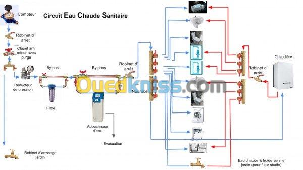 Plomberie gaz chauffage central