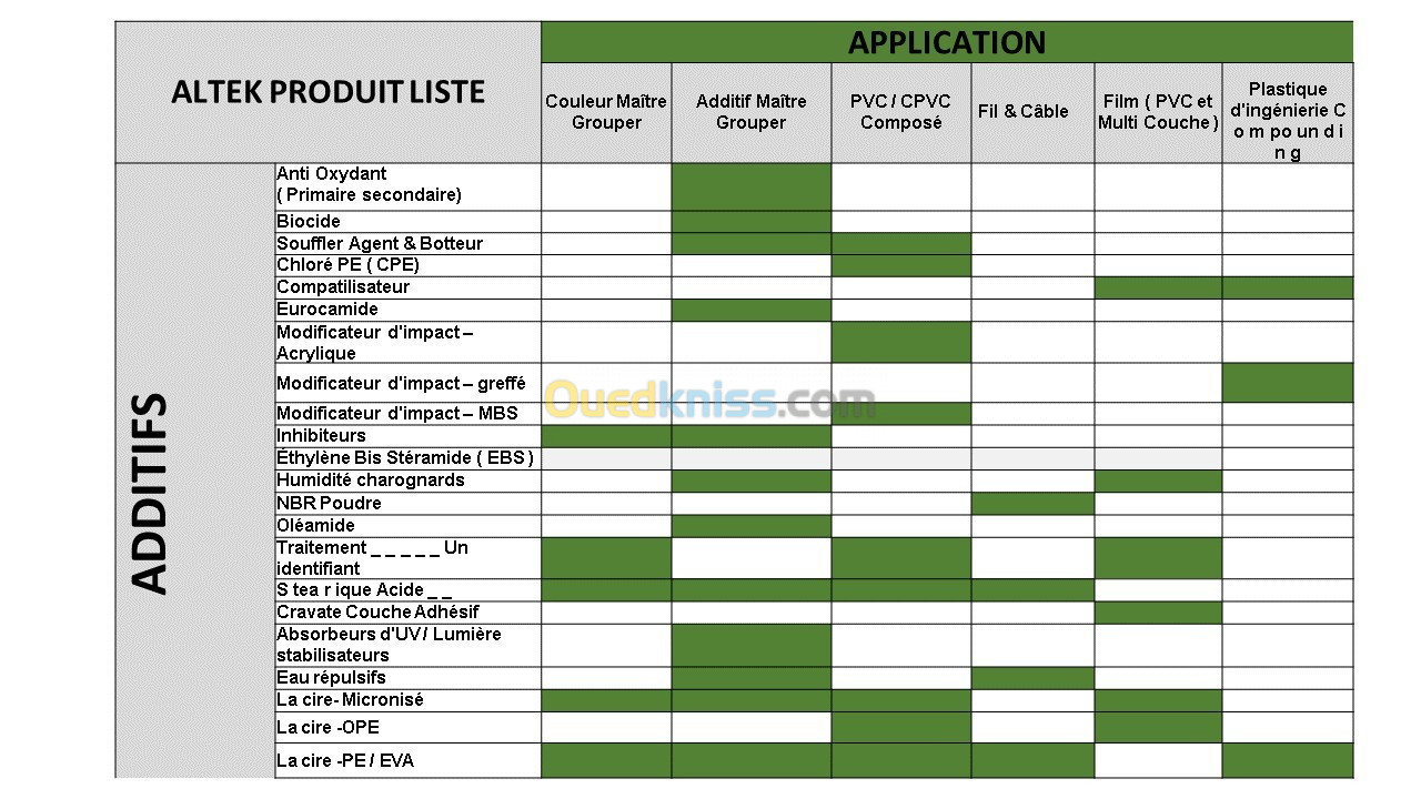 matiere premiere et additifs plastique, caoutchouc, peinture, goudron, construction, detergent