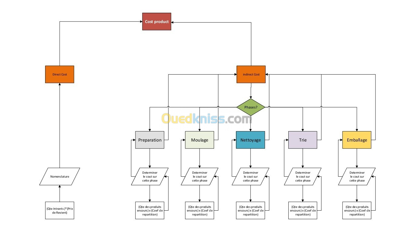 Conception system comptable Analytique pour Calcul du Coût de Revient produits finis