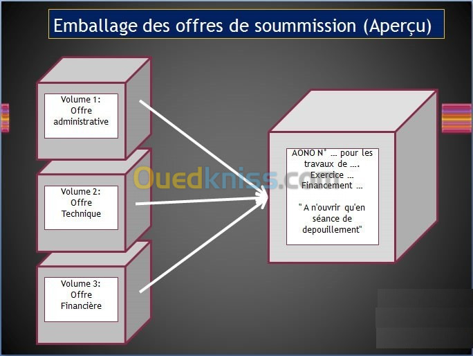 Préparation des offres de soumission.(cahiers des charges, CDC)تحضير العروض - دفاتر الشروط