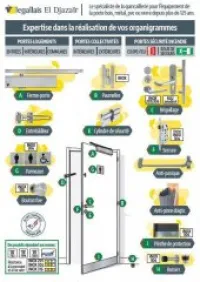 Quincaillerie et accessoires de portes