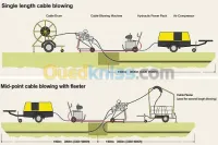 Soufflage de câble à Fibre Optique 