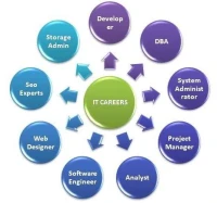 Install config et administration des systemes/réseaux informatique 