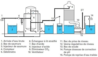 Traitement des eaux pour chauidières à vapeur