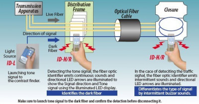 optical fiber identifier FITEL ID-H/R (JAPAN)