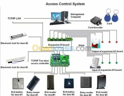 Control D'accée, Pointage, Réseaux
