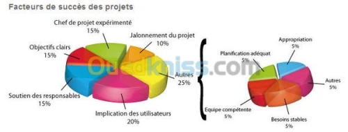Études technico-économiques