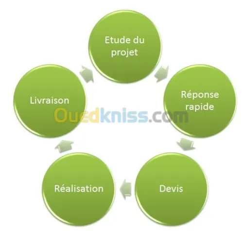 Études technico-économiques