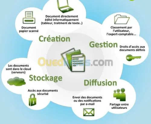 Gestion Electronique de Documents GED