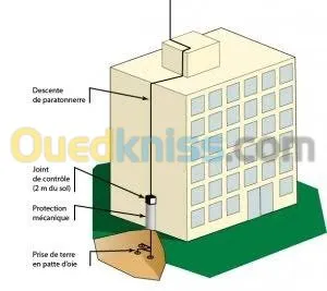 Installation,etude des Paratonnnerres