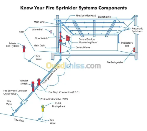 Installation de lutte contre incendie 