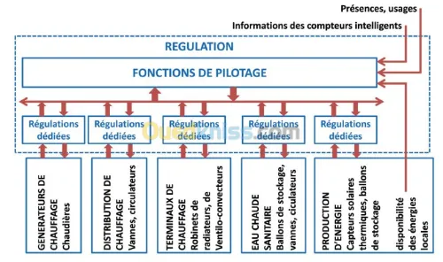 etude et conception technique 