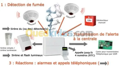 Camera Alarme Réseau Standard