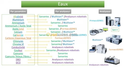  Flux Continu Automatisé pour  Chimie