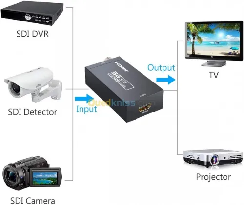 Convertisseur SDI To HDMI + SDI
