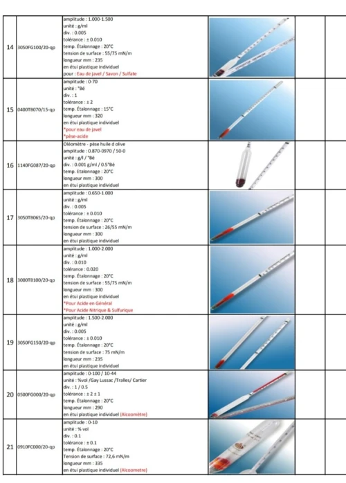 Densimètres à usage général