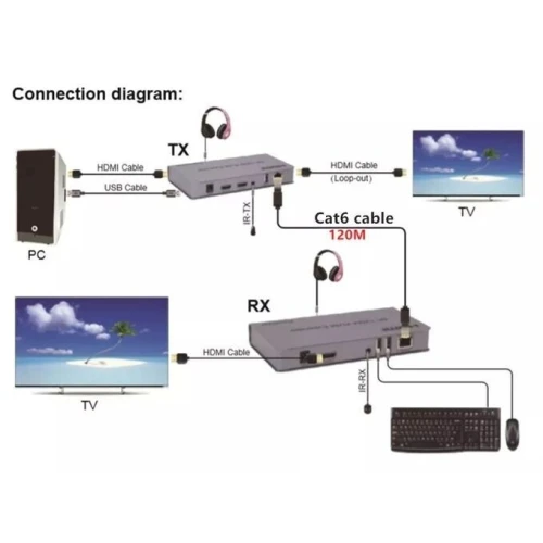 Extendeur KVM HDMI 4k Ethernet CAT5e/6/7 30/60/120/200 M