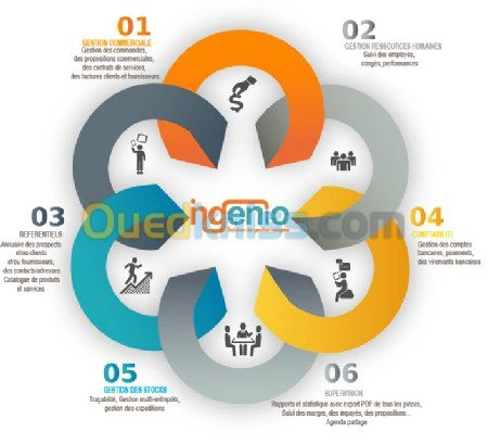 Gestion Commercial  Integré ERP/CRM