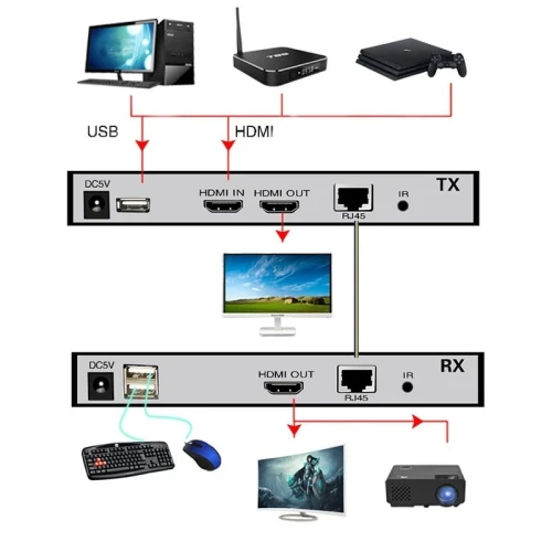 EXTENDER FIBRE OPTIQUE / HDMI + USB (KVM) 20KM "MT-EXT HDUSB200" /REF: 3905