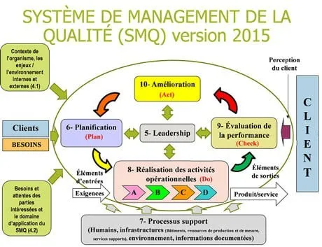 Accompagnement & mise en place de SMQ