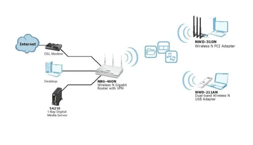 Carte Pci Wifi - N 300Mbps NWD310N ZyXEL