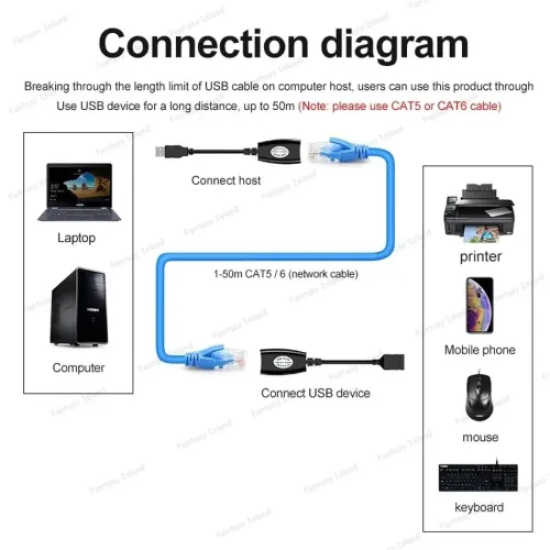 Adaptateur d'Extension de Câble USB 2.0 vers RJ45 LAN Cat5 / Cat6 Jusqu'a 45m 