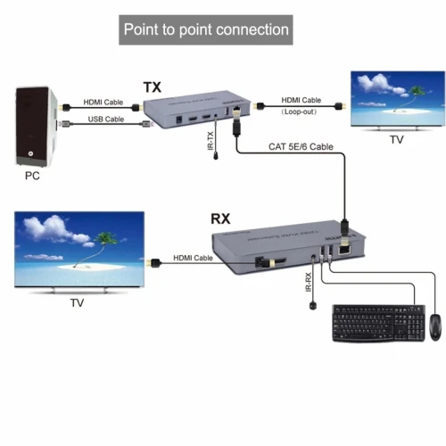 Extension HDMI KVM USB Souris & Clavier 200M par Câble Réseau RJ45,  RX + TX 1080P , Contrôle IR