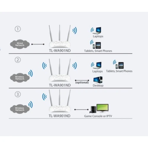 Point d'Accès WiFi 4 (N 450 Mbps) TL-WA901ND Ver : 6.0 TP-Link