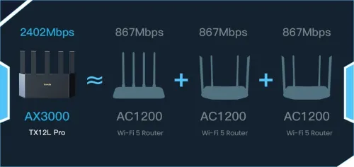Routeur Wi-Fi 7 AX3000 - Bi-Band Ultra-rapide avec Ports Gigabits & Wi-Fi+ TX12L Pro TENDA