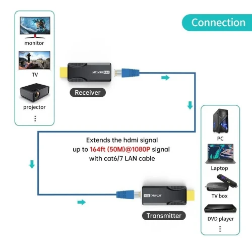 Mini-Extendeur HDMI 50 m sur Ethernet Cat6 1080p, Émetteur & Récepteur HDMI MT-ED01S