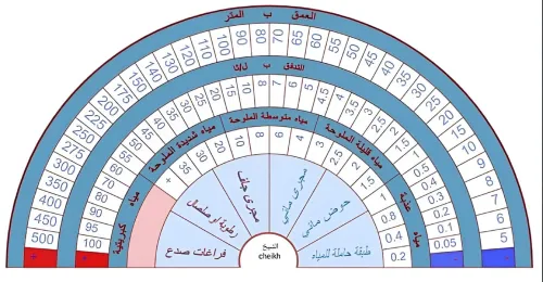 الكشف و التنقيب عن الماء بتحديد أحسن نقاط حفر الآبار الارتوازية