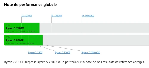 AMD Ryzen 7 8700F Wraith Stealth (4.1 GHz / 5.0 GHz) surpasse 7600X 9% plus puissant et moin cher