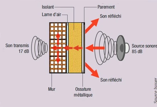 Étude acoustique local Poste de transformation sonalgaz