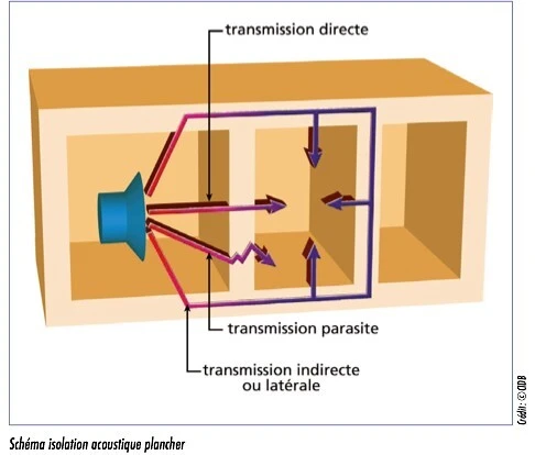 Étude acoustique local Poste de transformation sonalgaz