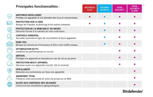 Bitdefender Total Security 2026 | 10 Appareils | 1 + 2 An | Windows - Mac - Android - iOS