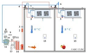 Etalonnage/Qualification/caractérisation chambre froide - frigo 