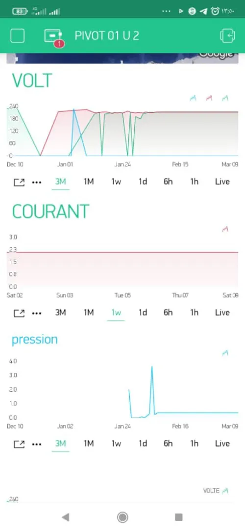 Système de sécurité et alarme forage et pivot d`irrigation
