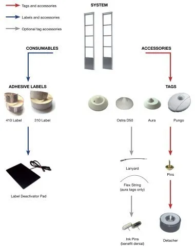 anti vol RF/AM/EM/RFID