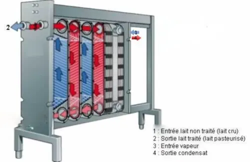 Échangeur de chaleur à plaques Alimentaire destiné à la pasteurisation En Inox capacité 1000 L/H