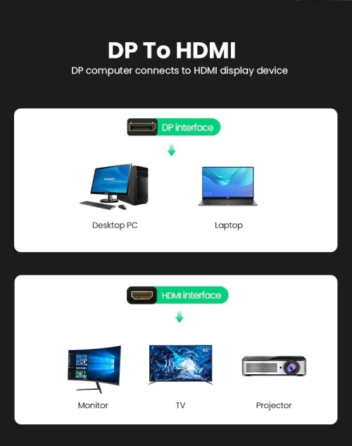 UGREEN Adaptateur DisplayPort Mâle vers HDMI Femelle 4K 60Hz 