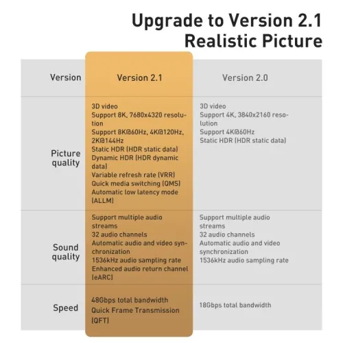 Baseus Câble HDMI 2.1 8K 60Hz * 4K 120Hz * UHD Haute Vitesse 48 Gbps - 1 Métre