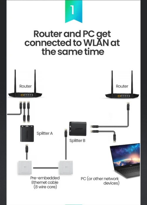 UGREEN RJ45 Splitter Adaptateur Noir